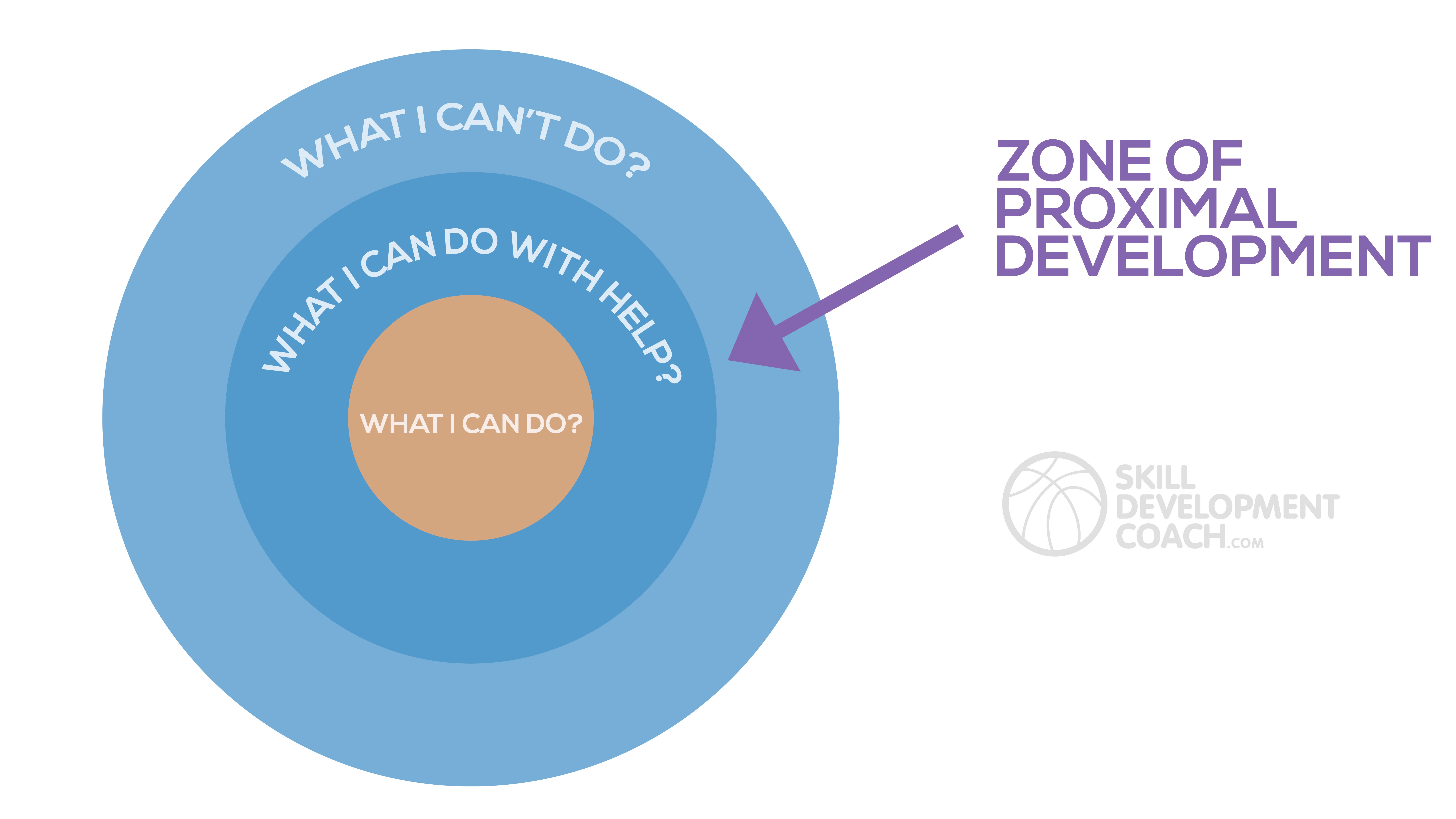 SDC - Zone Of Proximal Development with Logo